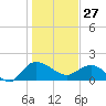 Rhems tide chart for Tuesday, January 27, 2026