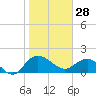 Rhems tide chart for Wednesday, January 28, 2026