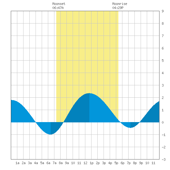 Rhems tide chart for Friday, January 2, 2026