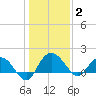 Rhems tide chart for Friday, January 2, 2026