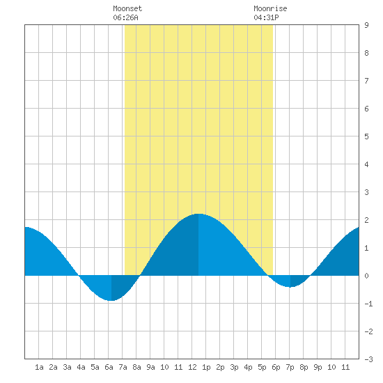 Rhems tide chart for Saturday, January 31, 2026