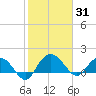 Rhems tide chart for Saturday, January 31, 2026