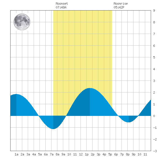 Rhems tide chart for Saturday, January 3, 2026