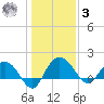 Rhems tide chart for Saturday, January 3, 2026