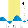 Rhems tide chart for Sunday, January 4, 2026