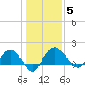 Rhems tide chart for Monday, January 5, 2026