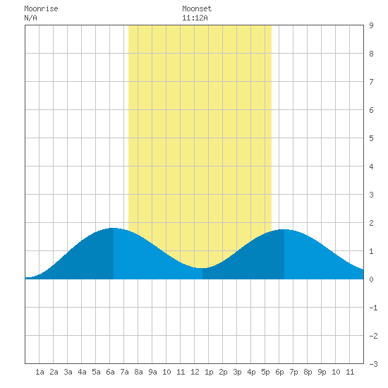 Rhems tide chart for Friday, January 9, 2026