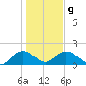 Rhems tide chart for Friday, January 9, 2026
