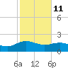 Rhems tide chart for Wednesday, February 11, 2026