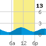 Rhems tide chart for Friday, February 13, 2026