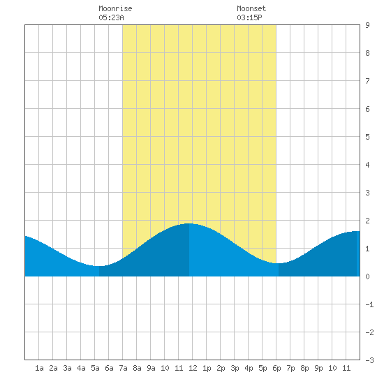 Rhems tide chart for Saturday, February 14, 2026