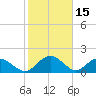 Rhems tide chart for Sunday, February 15, 2026