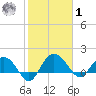 Rhems tide chart for Sunday, February 1, 2026