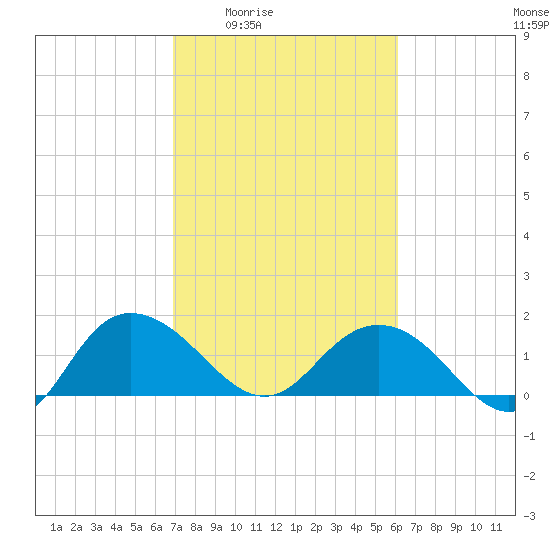 Rhems tide chart for Sunday, February 22, 2026