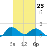Rhems tide chart for Monday, February 23, 2026
