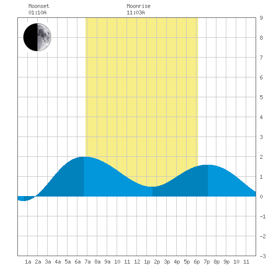 Rhems tide chart for Tuesday, February 24, 2026