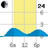 Rhems tide chart for Tuesday, February 24, 2026