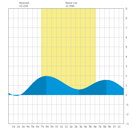Rhems tide chart for Wednesday, February 25, 2026