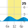 Rhems tide chart for Wednesday, February 25, 2026