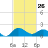 Rhems tide chart for Thursday, February 26, 2026
