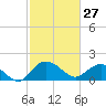 Rhems tide chart for Friday, February 27, 2026