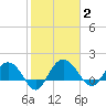 Rhems tide chart for Monday, February 2, 2026