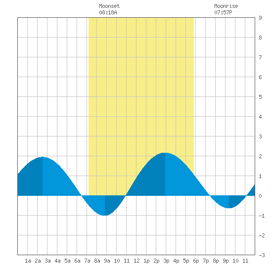 Rhems tide chart for Tuesday, February 3, 2026