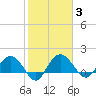 Rhems tide chart for Tuesday, February 3, 2026