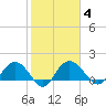 Rhems tide chart for Wednesday, February 4, 2026