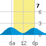 Rhems tide chart for Saturday, February 7, 2026