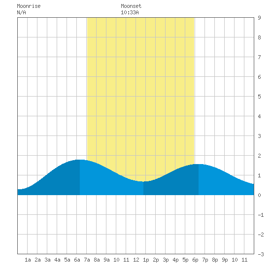 Rhems tide chart for Sunday, February 8, 2026