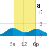 Rhems tide chart for Sunday, February 8, 2026