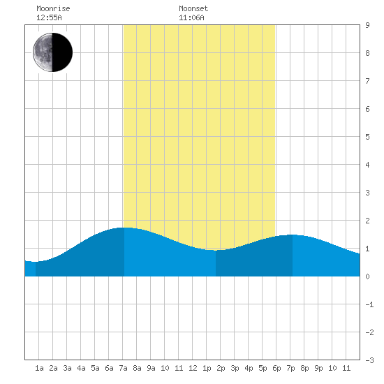 Rhems tide chart for Monday, February 9, 2026