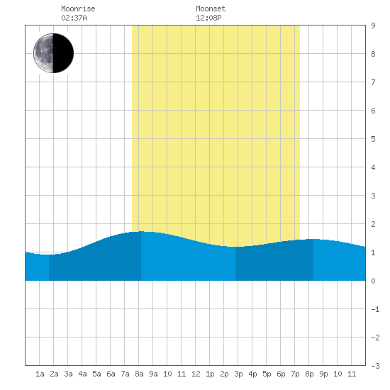Rhems tide chart for Wednesday, March 11, 2026