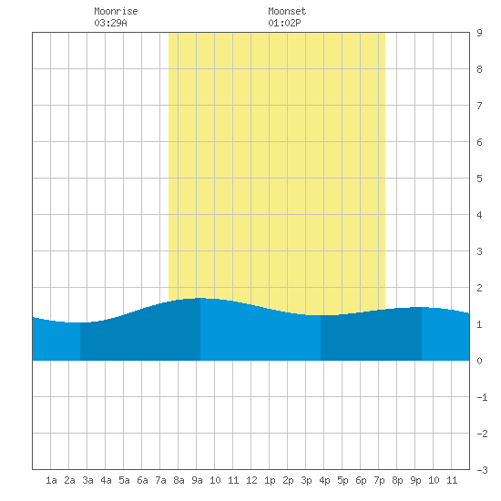 Rhems tide chart for Thursday, March 12, 2026