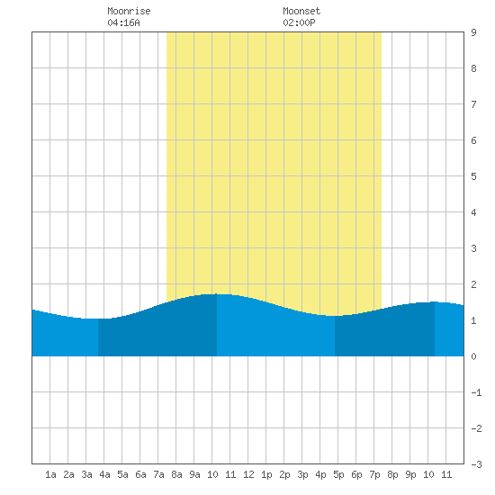 Rhems tide chart for Friday, March 13, 2026