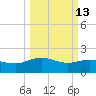 Rhems tide chart for Friday, March 13, 2026