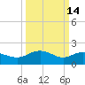 Rhems tide chart for Saturday, March 14, 2026
