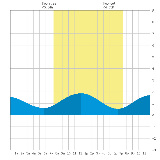 Rhems tide chart for Sunday, March 15, 2026