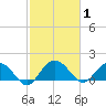 Rhems tide chart for Sunday, March 1, 2026