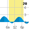 Rhems tide chart for Friday, March 20, 2026