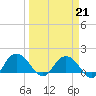 Rhems tide chart for Saturday, March 21, 2026