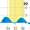 Rhems tide chart for Sunday, March 22, 2026