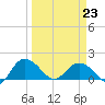 Rhems tide chart for Monday, March 23, 2026