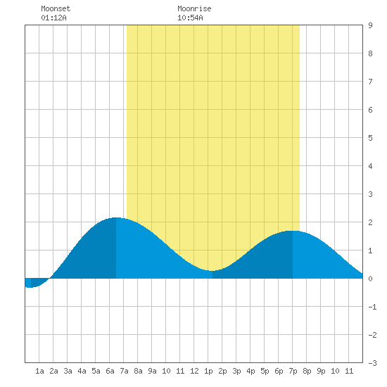 Rhems tide chart for Tuesday, March 24, 2026