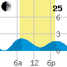 Rhems tide chart for Wednesday, March 25, 2026