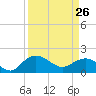 Rhems tide chart for Thursday, March 26, 2026
