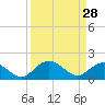 Rhems tide chart for Saturday, March 28, 2026