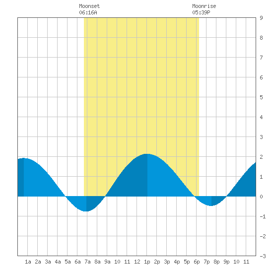 Rhems tide chart for Monday, March 2, 2026