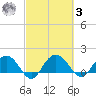 Rhems tide chart for Tuesday, March 3, 2026